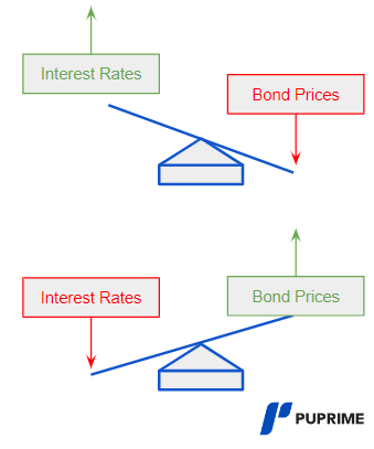 – PU Prime | More Than Trading Bonds Prices and Interest Rates Chart