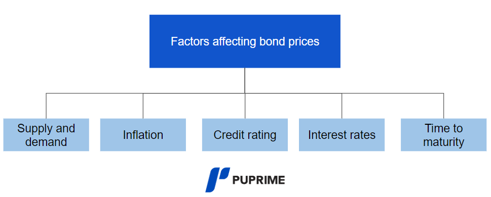 – PU Prime | More Than Trading Factors affecting Bond Prices Chart