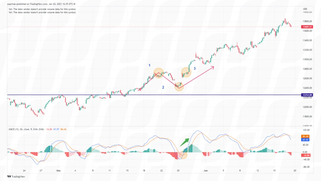 confirm breakout and manage risk in trading chart