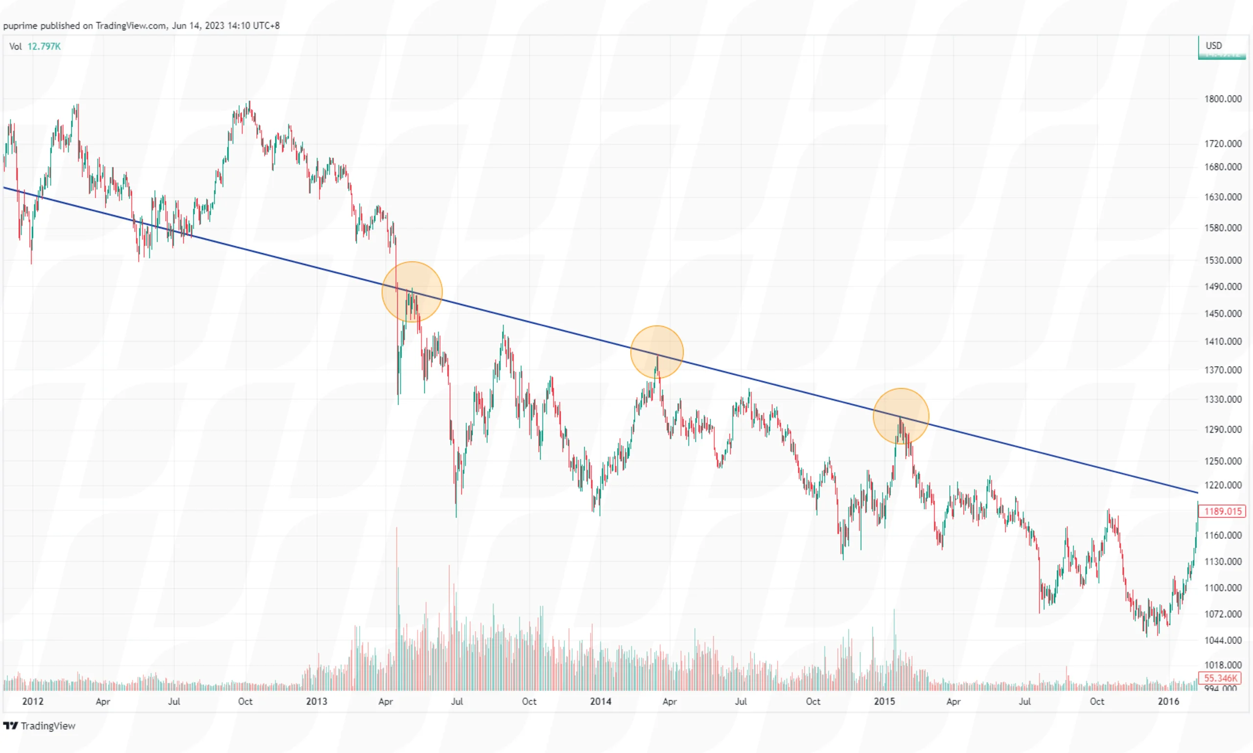 downtrend-trendline-trading-chart