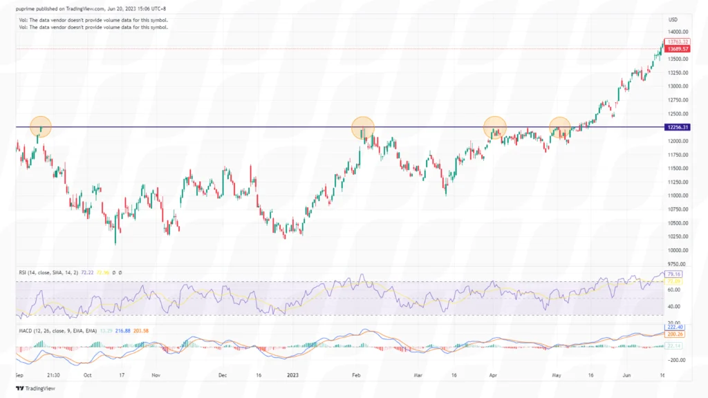 identify the range and establish entry criteria in trading chart