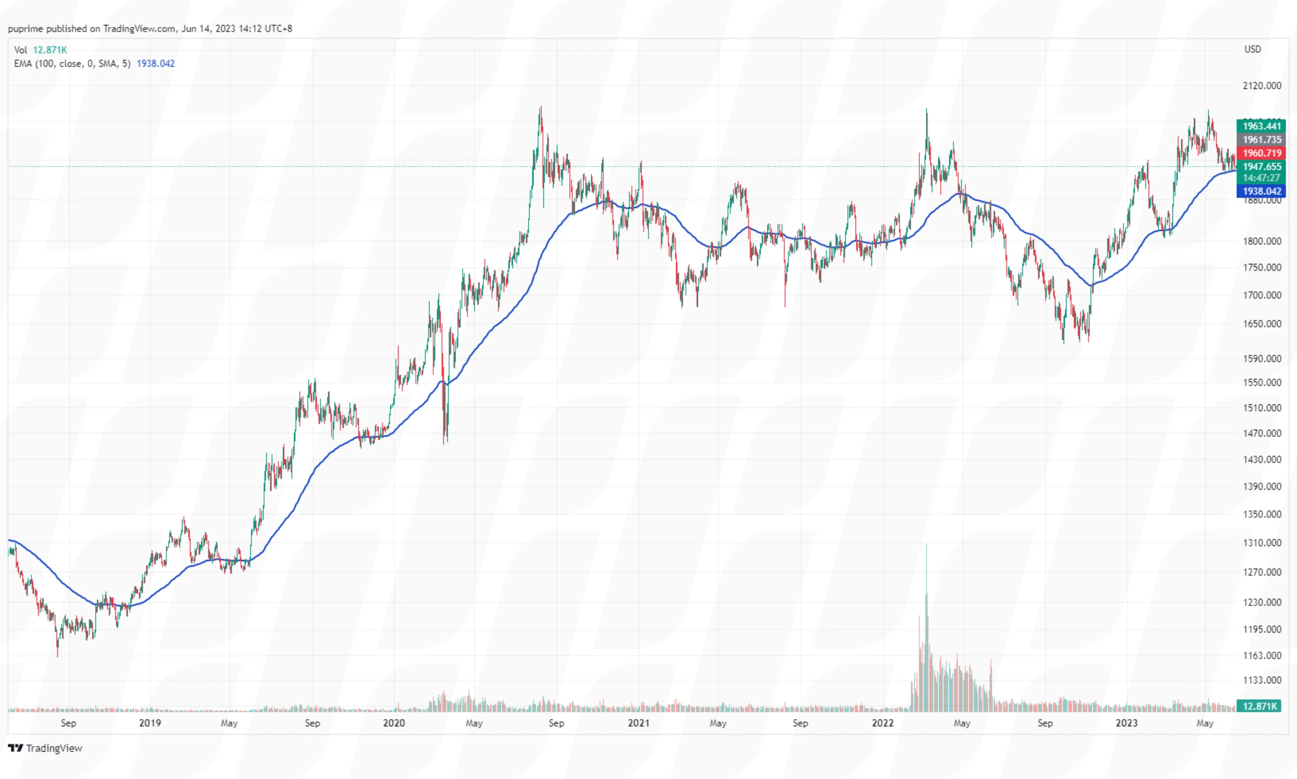 technical-analysis-lagging-indicators-exponential-moving-averages-ema