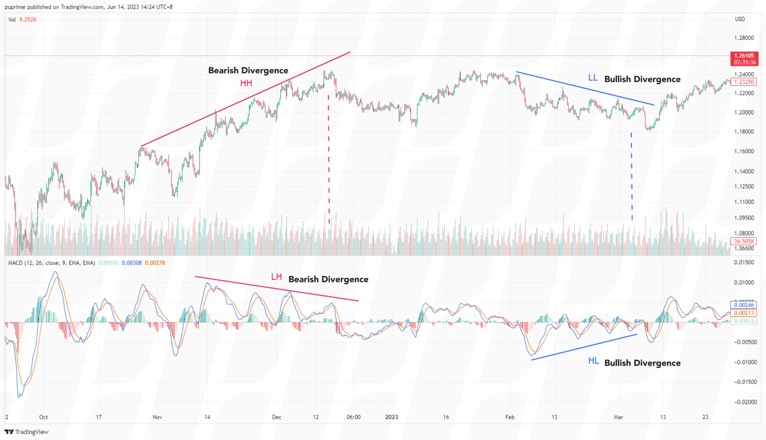 technical-analysis-lagging-indicators-macd-bullish-divergence-bearish-divergence