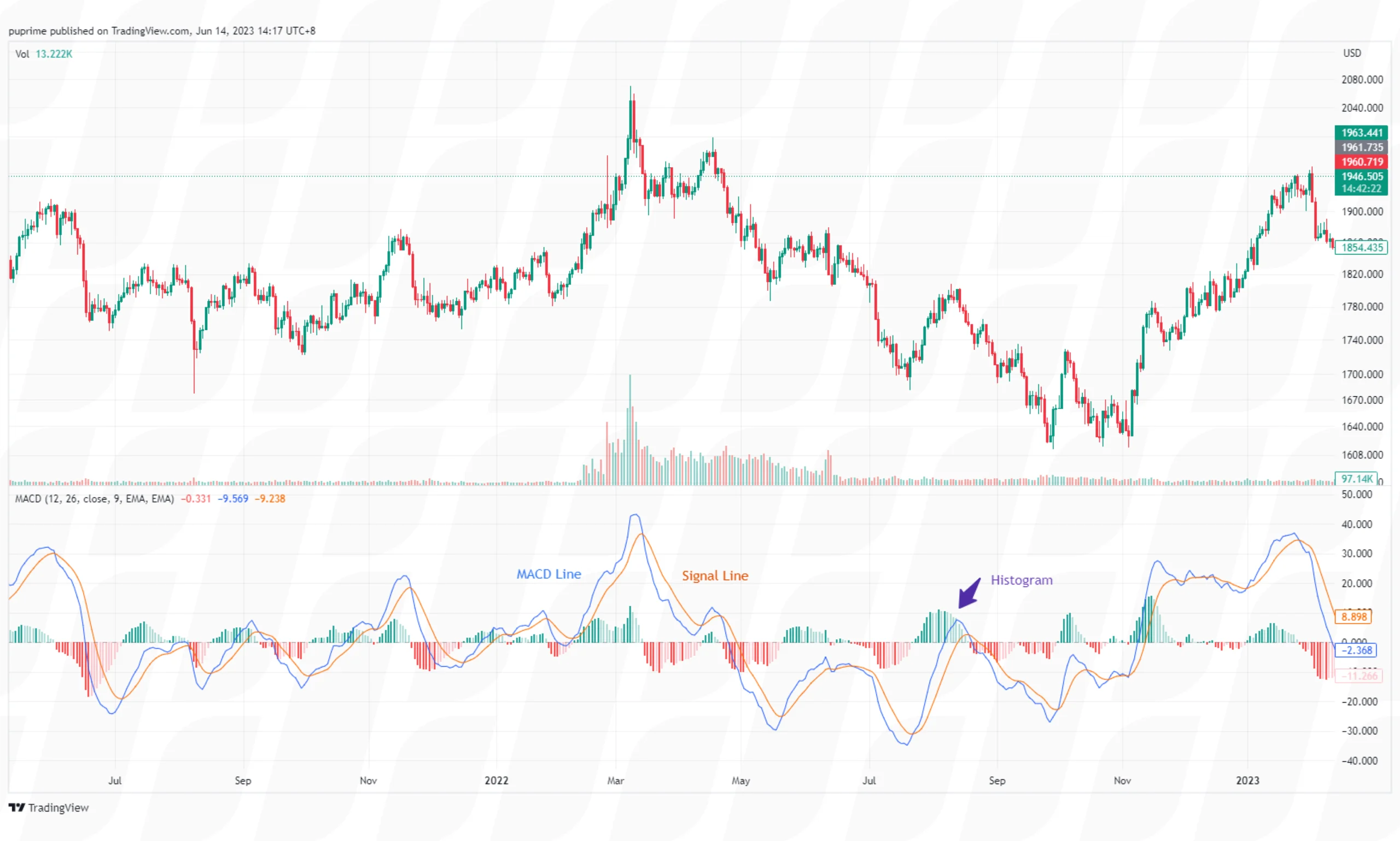 technical-analysis-lagging-indicators-moving-average-convergence-divergence-macd