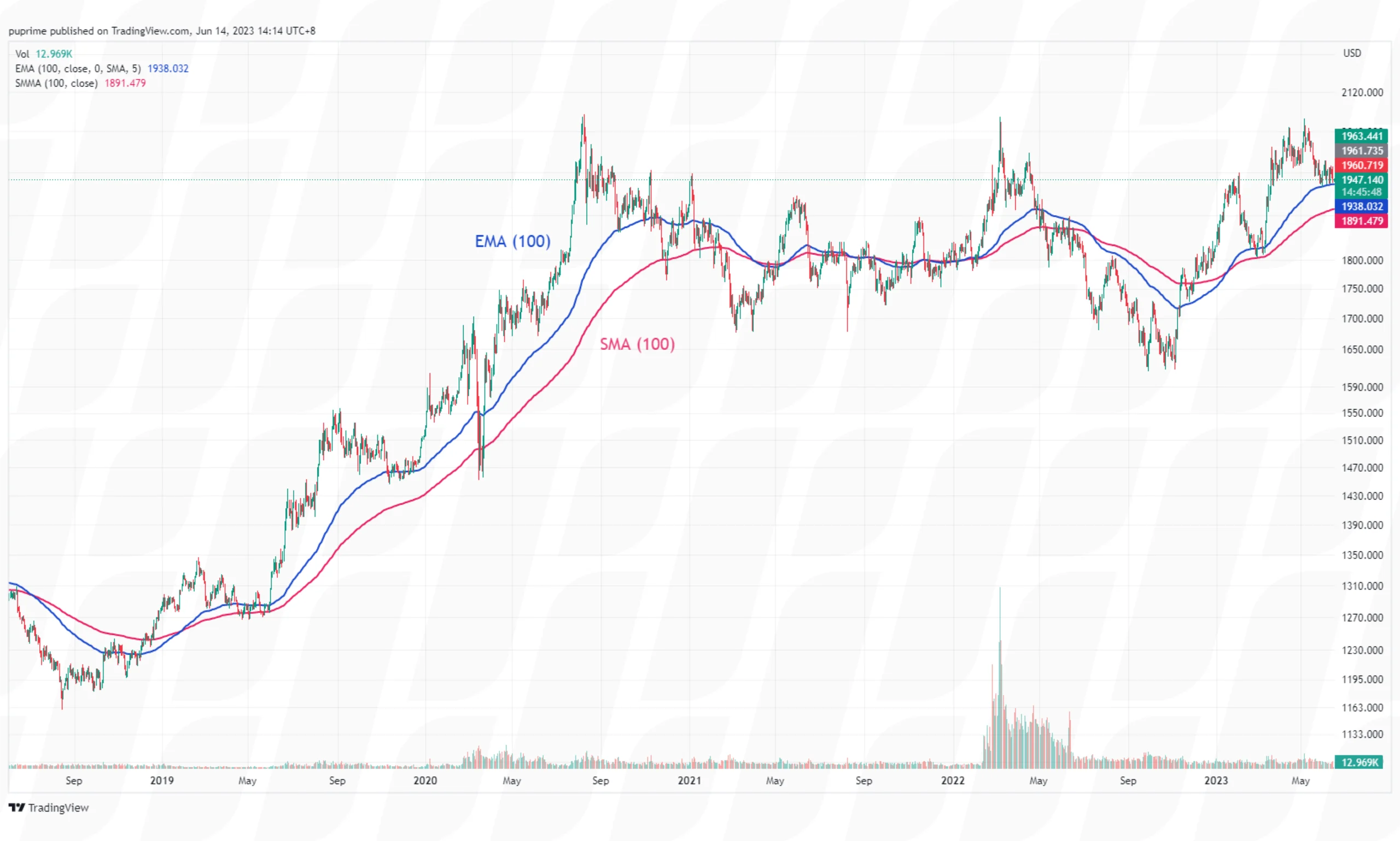 technical-analysis-lagging-indicators-moving-averages-ema-sma