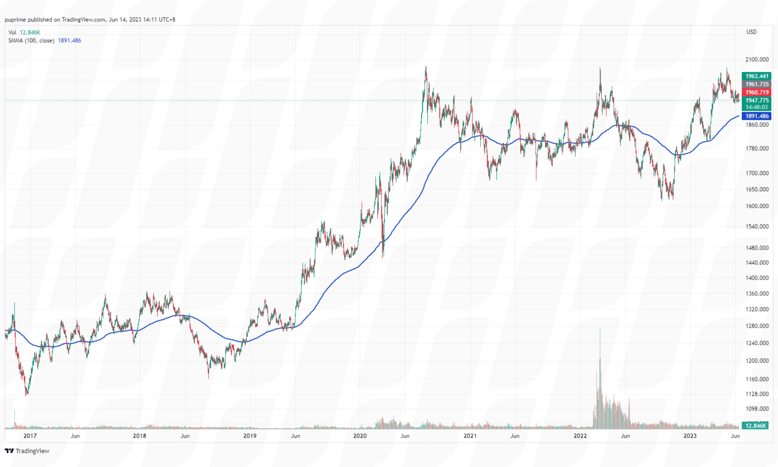 technical-analysis-lagging-indicators-simple-moving-averages-sma