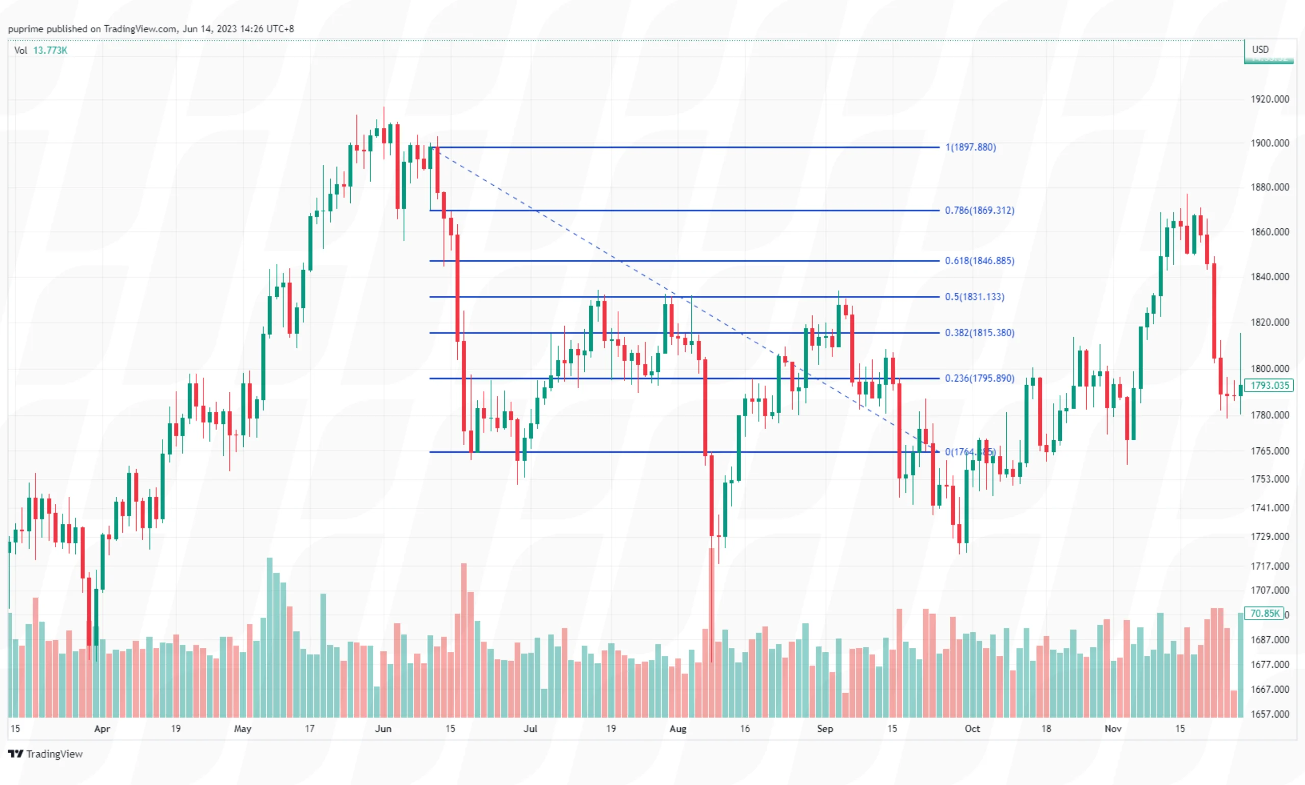 technical-analysis-leading-indicators-fibonacci-retracement