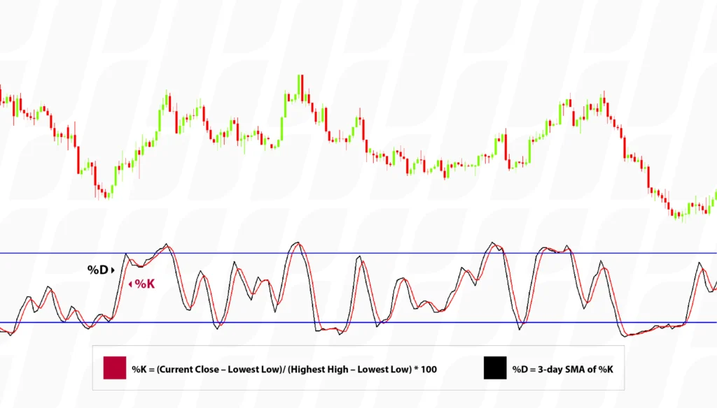 technical-analysis-leading-indicators-stochastic-oscillator