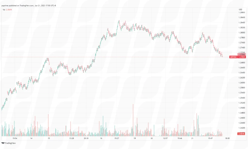 using range bars in trading chart