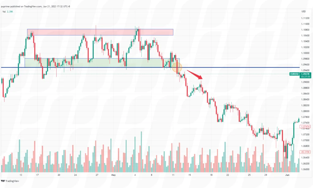using range breakout strategy in trading chart