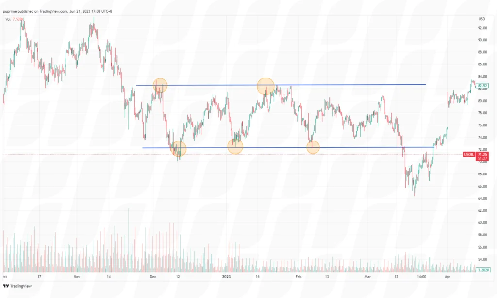 using support and resistance levels in trading chart