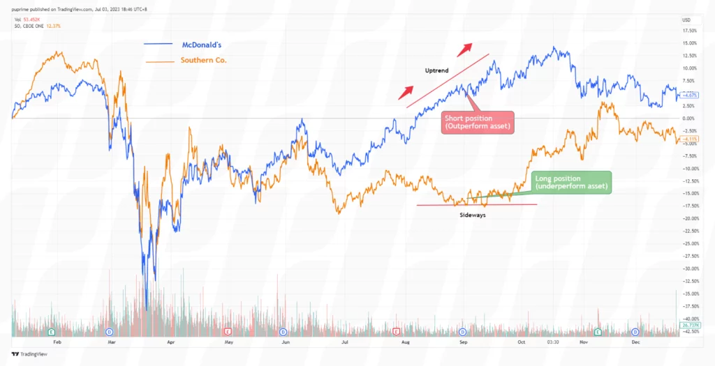 pair trading type of divergence and reversion