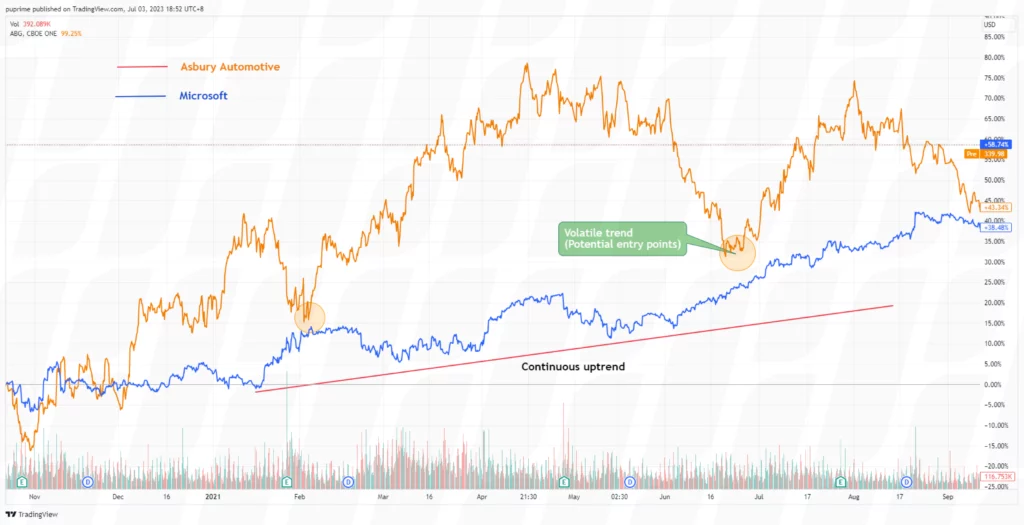 pair trading type of volatility-based trading