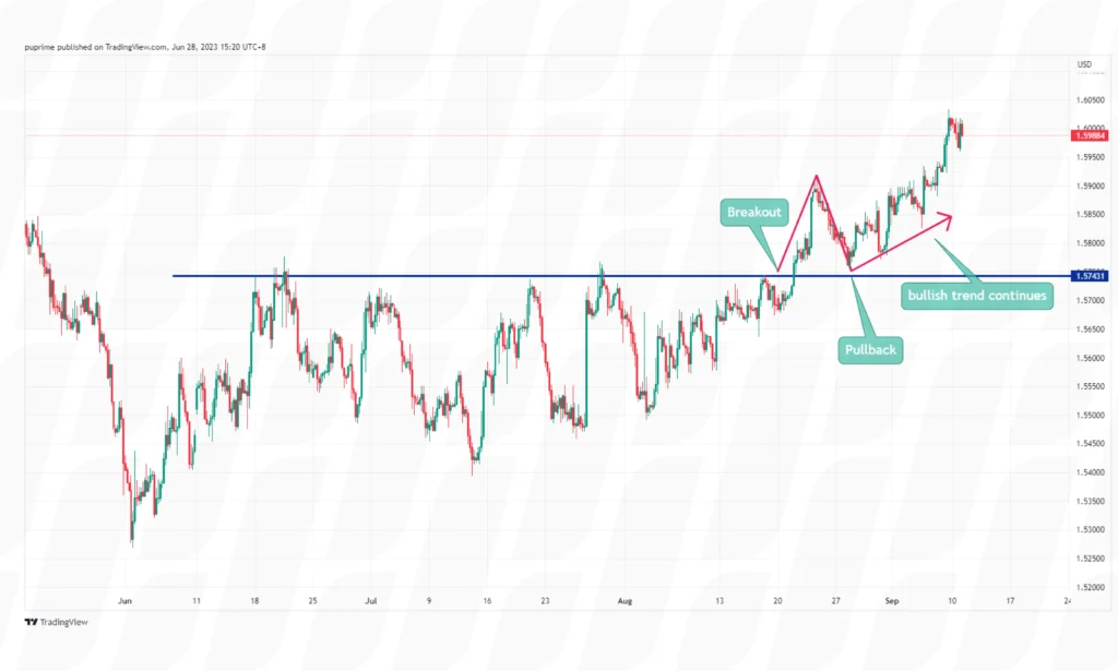 swing-trading-strategies-for-beginners-pullback-trading-strategy – PU Prime | More Than Trading swing-trading-strategies-for-beginners-pullback-trading-strategy
