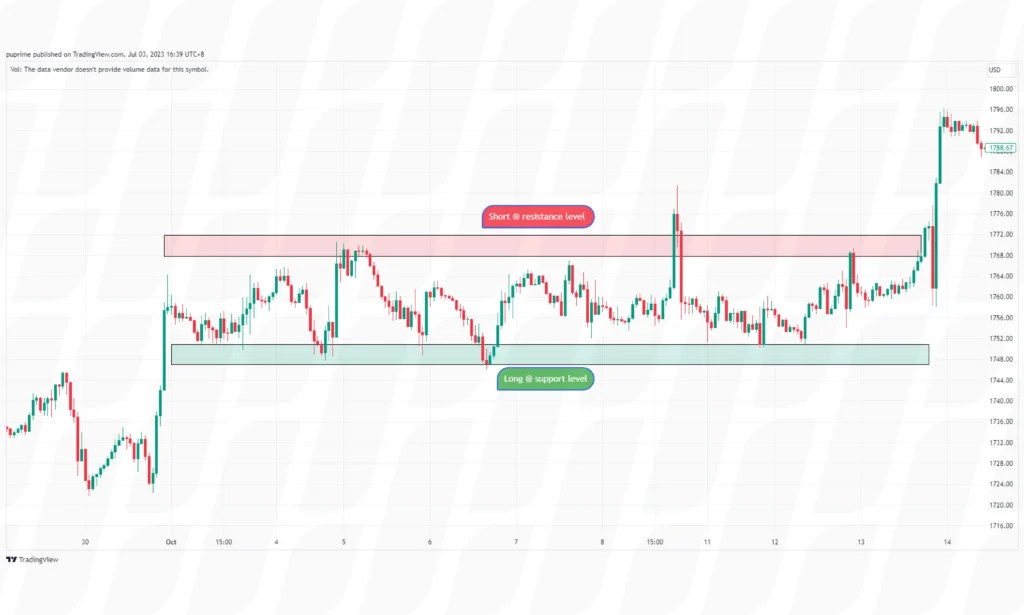 swing-trading-strategies-for-beginners-range-trading-strategy – PU Prime | More Than Trading swing-trading-strategies-for-beginners-range-trading-strategy