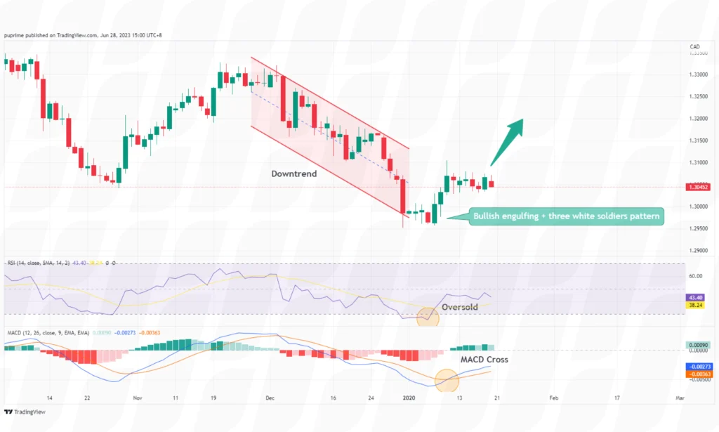 swing-trading-strategies-for-beginners-reversal-trading-strategy – PU Prime | More Than Trading swing-trading-strategies-for-beginners-reversal-trading-strategy