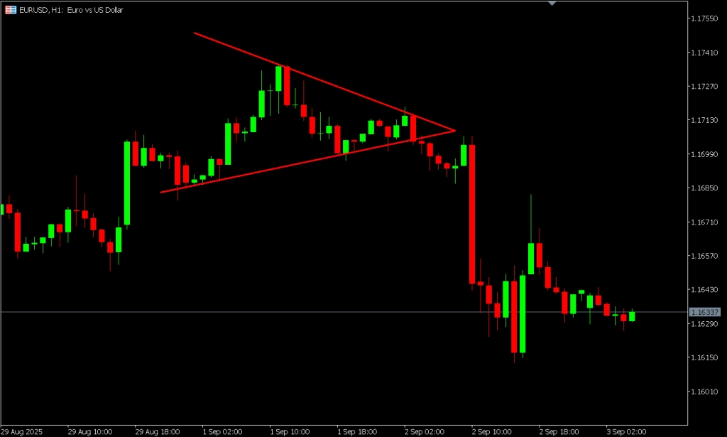 What is Symmetrical Triangle Pattern