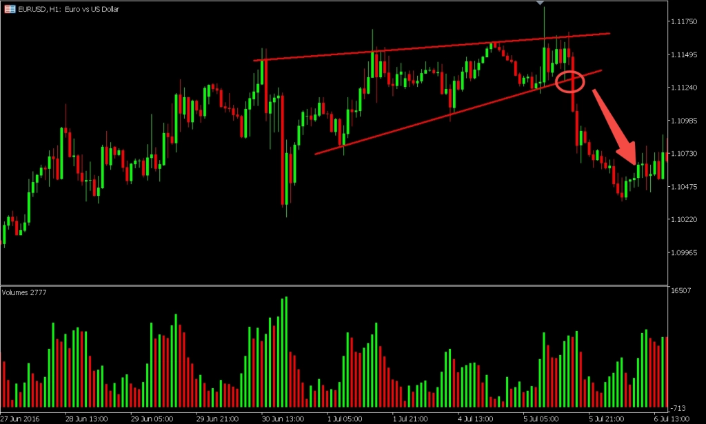 Wedge (Falling or Rising)