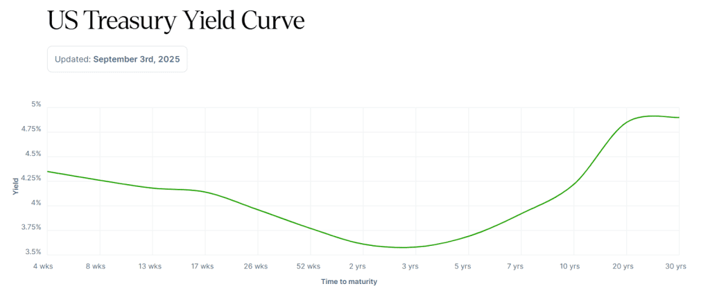 image – PU Prime | More Than Trading US Treasury Yield Curve
